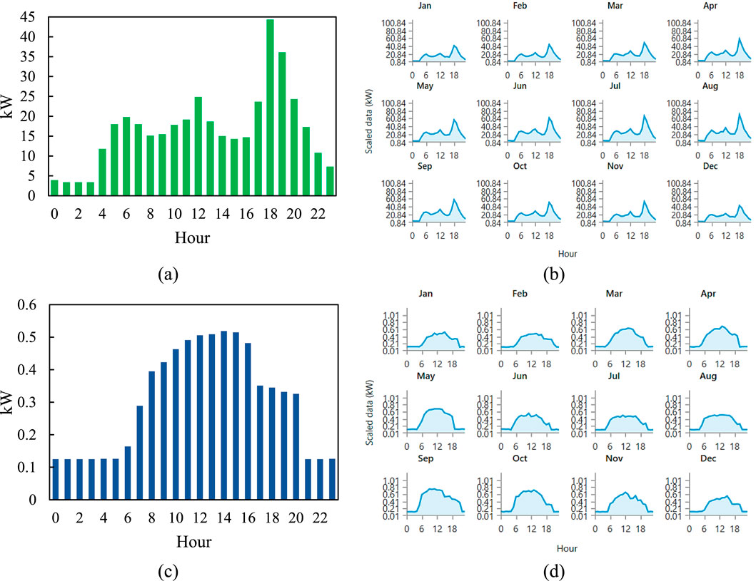 Four data visualizations: (a) A bar chart showing hourly energy consumption peaking at 18 hours with 45 kilowatts. (b) Twelve line charts (monthly) displaying fluctuating energy data, peaking late afternoon. (c) A blue bar chart with energy consumption peaking midday to 0.6 kilowatts. (d) Twelve line charts (monthly) with scaled data, peaking midday.