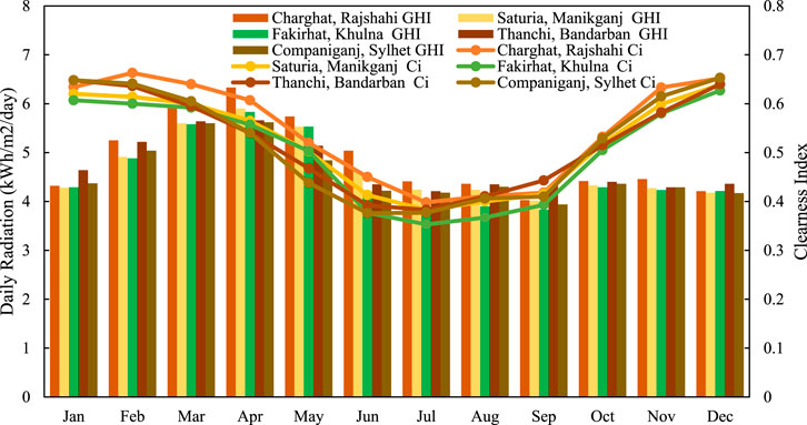 Line and bar graph showing monthly variation of daily radiation in KWh/m²/day for different locations in Bangladesh, labeled with different colors for each. Lines denote clearness index and bars denote global horizontal irradiance (GHI). Radiation peaks around March and September, and dips between May and July. Clearness Index ranges from 0.4 to 0.8.