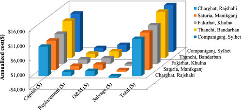 Bar chart showing annualized costs in six locations: Companiganj, Thanchi, Fakirhat, Saturia, Charghat, and Companiganj. Categories include Capital, Replacement, O&M, Salvage, and Total, with costs ranging from -$4,000 to $16,000. Each location is represented by different colored bars.