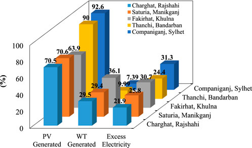 3D bar chart comparing percentages of PV generated, WT generated, and excess electricity across five locations: Charghat, Rajshahi; Saturia, Manikganj; Fakirhat, Khulna; Thanchi, Bandarban; Companiganj, Sylhet. PV generated values range from 29.5% to 92.6%, WT generated values from 8.0% to 39.9%, and excess electricity values from 7.39% to 36.1%. Each category is color-coded for the locations.