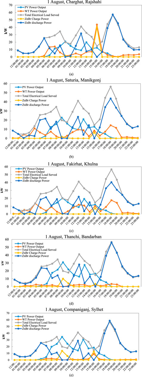 Five line graphs compare energy data for five locations on August 1st, showing power outputs and loads. Locations include Charghat, Saturia, Fakirhat, Thanchi, and Companiganj. Variables include PV and WT power outputs, total electrical load served, and ZnBr charge and discharge power. Each graph illustrates fluctuations throughout the day, highlighting different patterns in energy production and consumption.