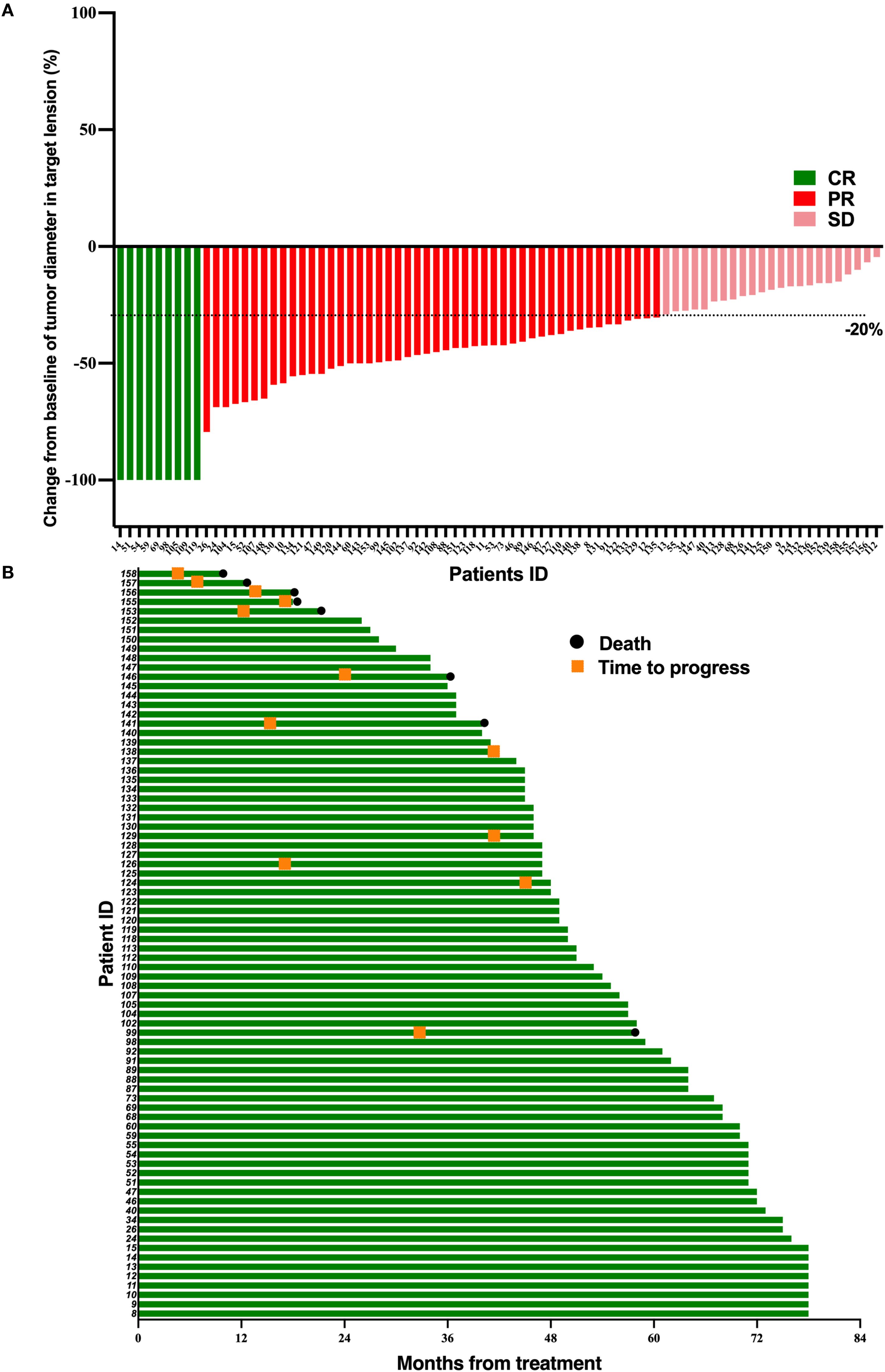 Panel A is a bar graph showing the percentage change in tumor diameter from baseline in 80 LA-NPC patients receiving simple induction chemotherapy , with bars indicating complete response (green), partial response (red), and stable disease (light red). Panel B is a swimmer plot depicting the duration of treatment for each patient, with circles representing deaths and squares indicating time to disease progression.