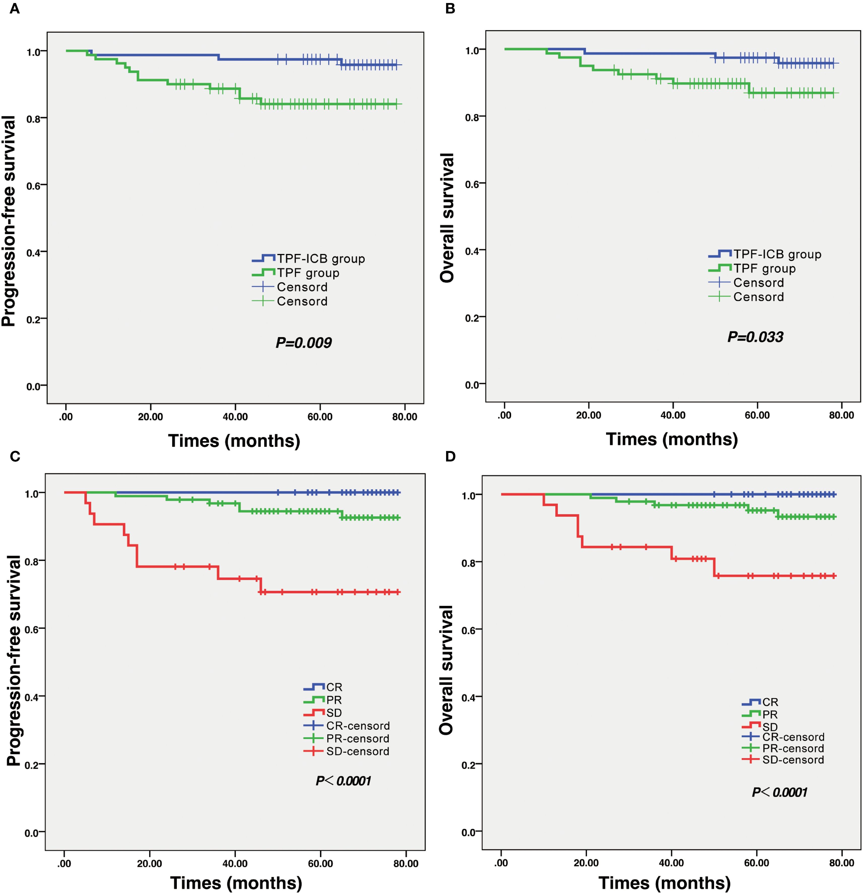 Four Kaplan-Meier survival curves depicting different groups. Panel A shows progression-free survival, with blue and green lines for the TPF-ICB and TPF groups, respectively (p = 0.009). Panel B shows overall survival for the same groups (p = 0.033). Panel C presents progression-free survival for CR, PR, and SD groups in blue, green, and red, respectively (p < 0.0001). Panel D displays overall survival for the same groups (p < 0.0001). Censoring is indicated with symbols on the lines.
