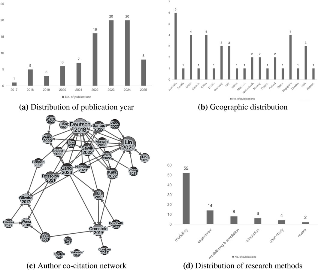 Figure 1 consists of four panels illustrating the descriptive profile of the reviewed literature. (a) A bar graph shows the distribution of publication years from 2017 to 2025, with peaks of 20 publications in 2022 and 2024. (b) A bar graph displays the geographic distribution of studies, with Australia having the highest count at six publications. (c) An author co-citation network diagram highlights key scholarly connections, with Deutsch (2018) and Lin (2020) prominently featured. (d) A bar graph presents the distribution of research methods, where modeling, used in 52 studies, significantly exceeds other approaches.