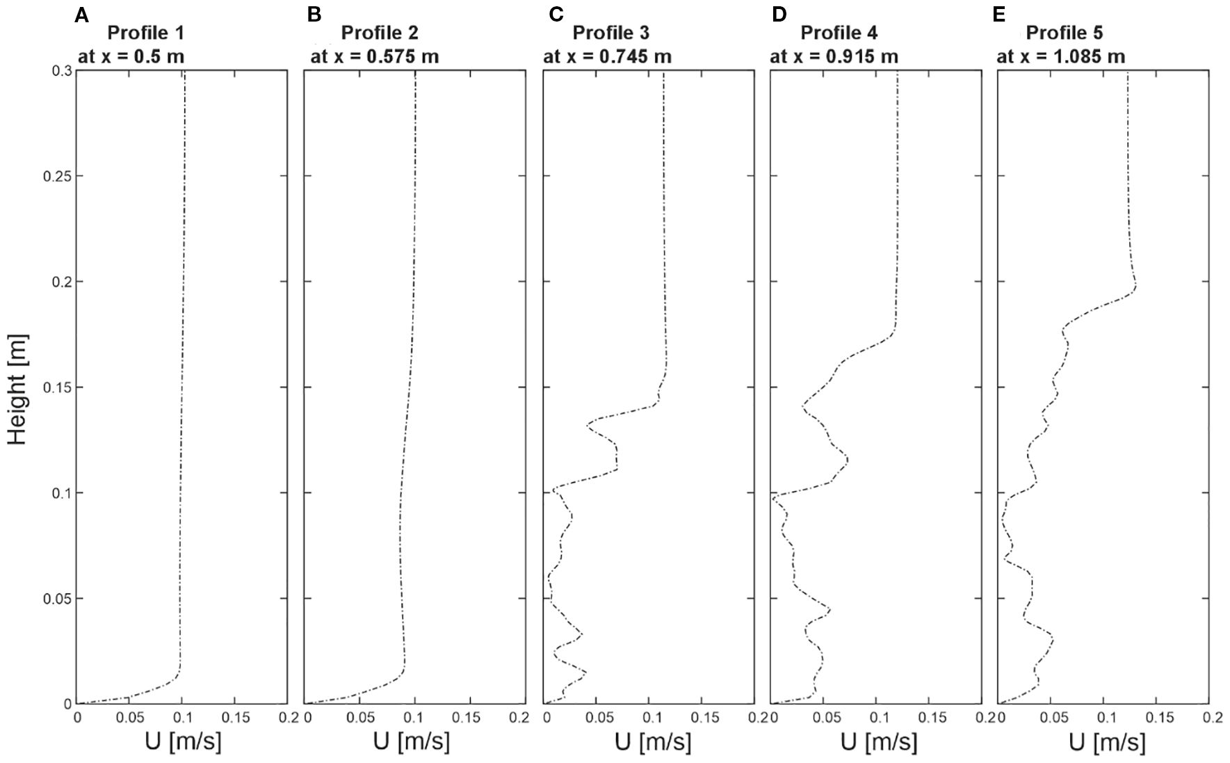 Five velocity profiles (A–E) from the numerical model show flow velocity U (m/s) versus height (Z, meters). Profiles correspond to positions along the domain length (x = 0.5–1.085 m at y = 0.2 m), illustrating how flow distribution changes with downstream distance.