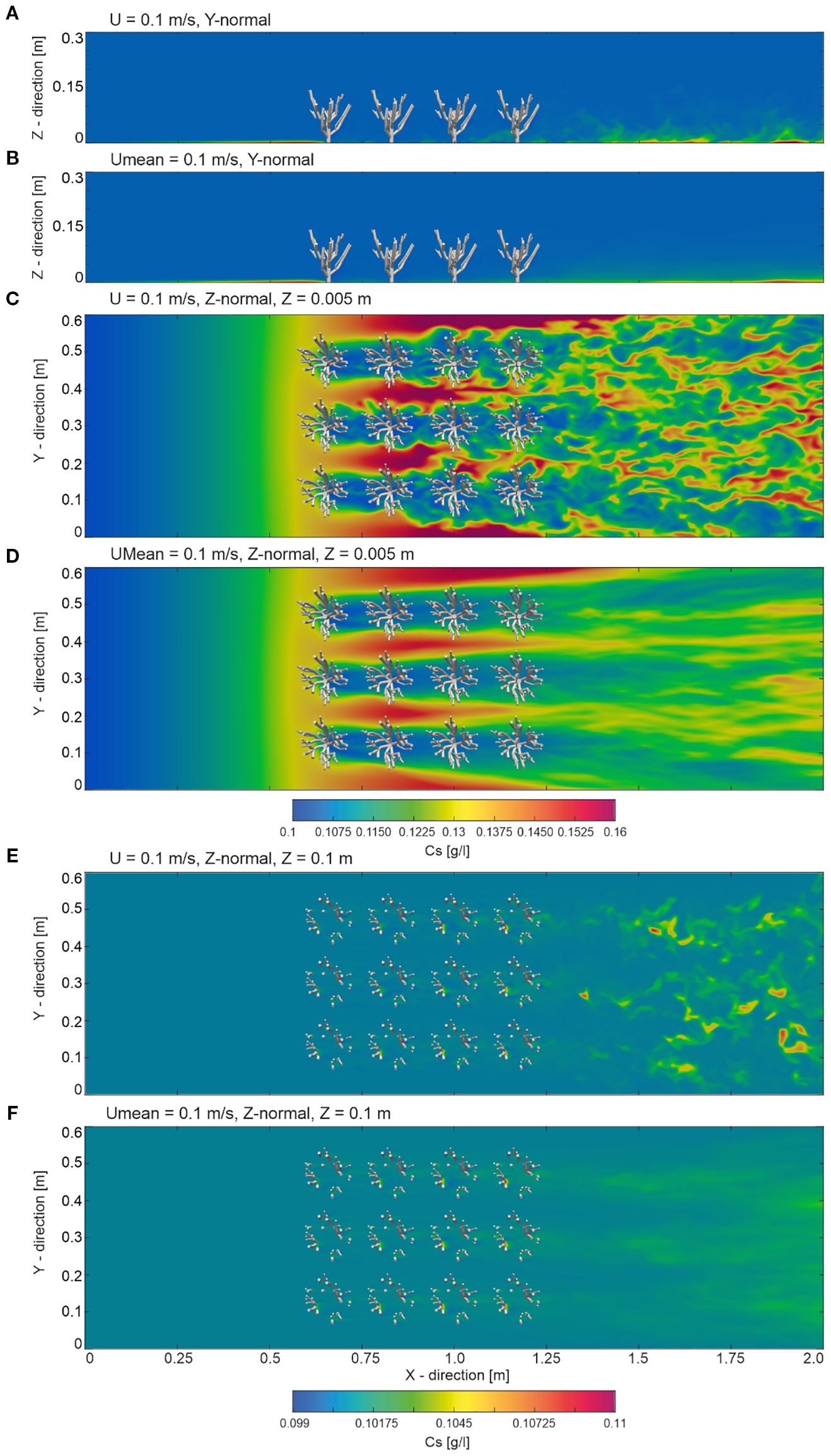 Six panels (A–F) showing instantaneous and mean sediment concentration fields from the numerical model at t = 30 s. Panels A–B depict the y-normal plane at y = 0.3 m, Panels C–D the z-normal plane near the bed at z = 0.005 m, and Panels E–F the z-normal plane within the coral canopy at z = 0.1 m. Sediment concentration (Cs) is color-coded, with scales shown below the relevant panels.