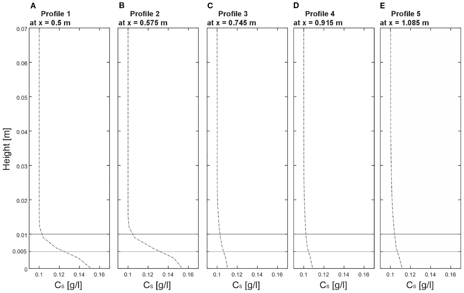 Five lines (A–E) showing sediment concentration profiles Cs (g/L) versus height (m) from the numerical model. Profiles illustrate concentration distribution with height.