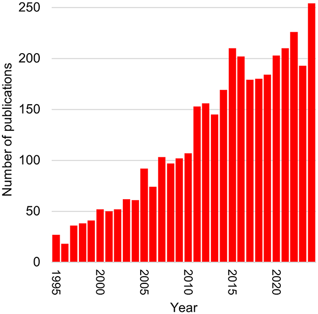 A bar chart illustrating the increase in the number of publications from 1995 to 2022. The bars, which are red, show a steady upward trend, reaching over 250 publications by 2022