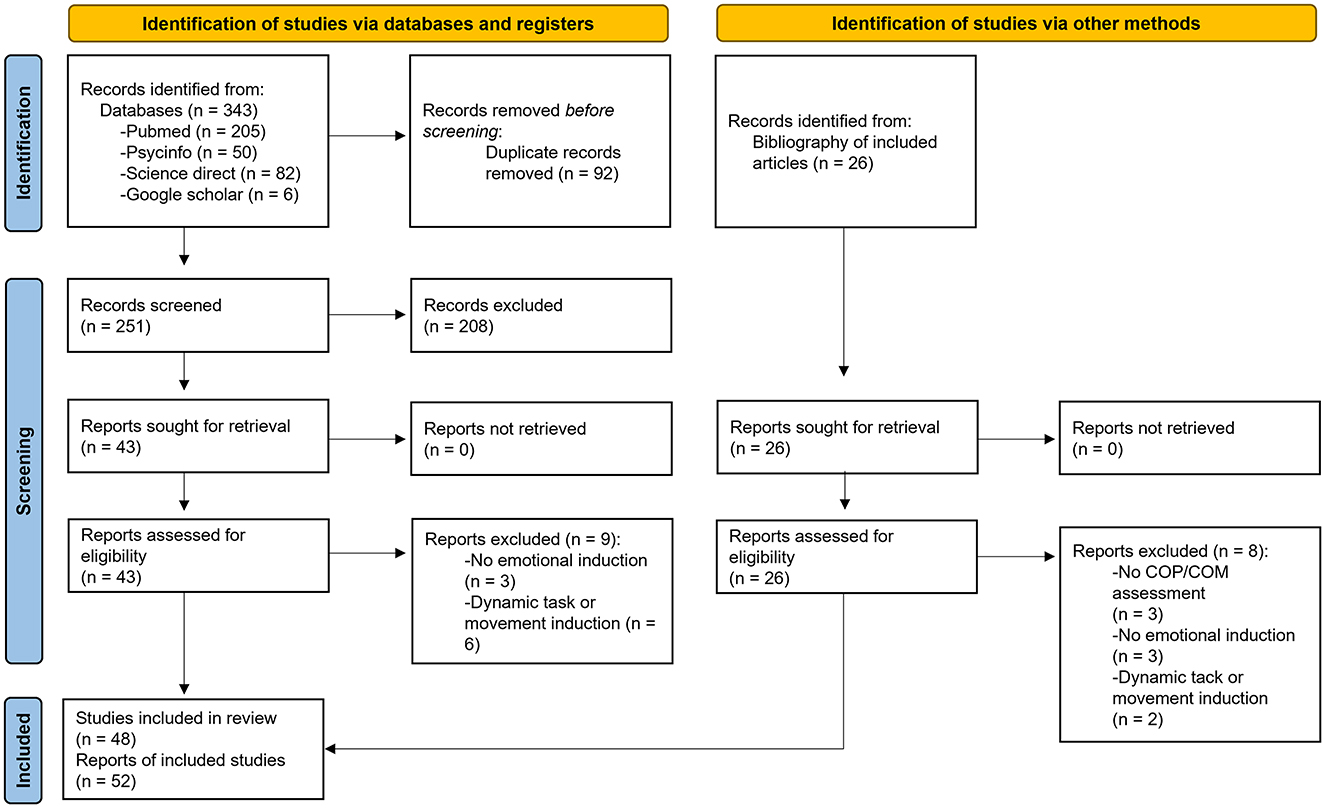 Flowchart illustrating the study identification process. From databases, 343 records were identified: Pubmed (205), Psycinfo (50), Science Direct (82), and Google Scholar (6). After removing 92 duplicates, 251 records were screened. From these, 43 reports were assessed, with 9 excluded due to criteria such as lack of emotional induction. An additional 26 records were identified via bibliography, leading to 26 assessed reports, 8 of which were excluded for similar reasons. Ultimately, 48 studies were included in the review and 52 reports of included studies.