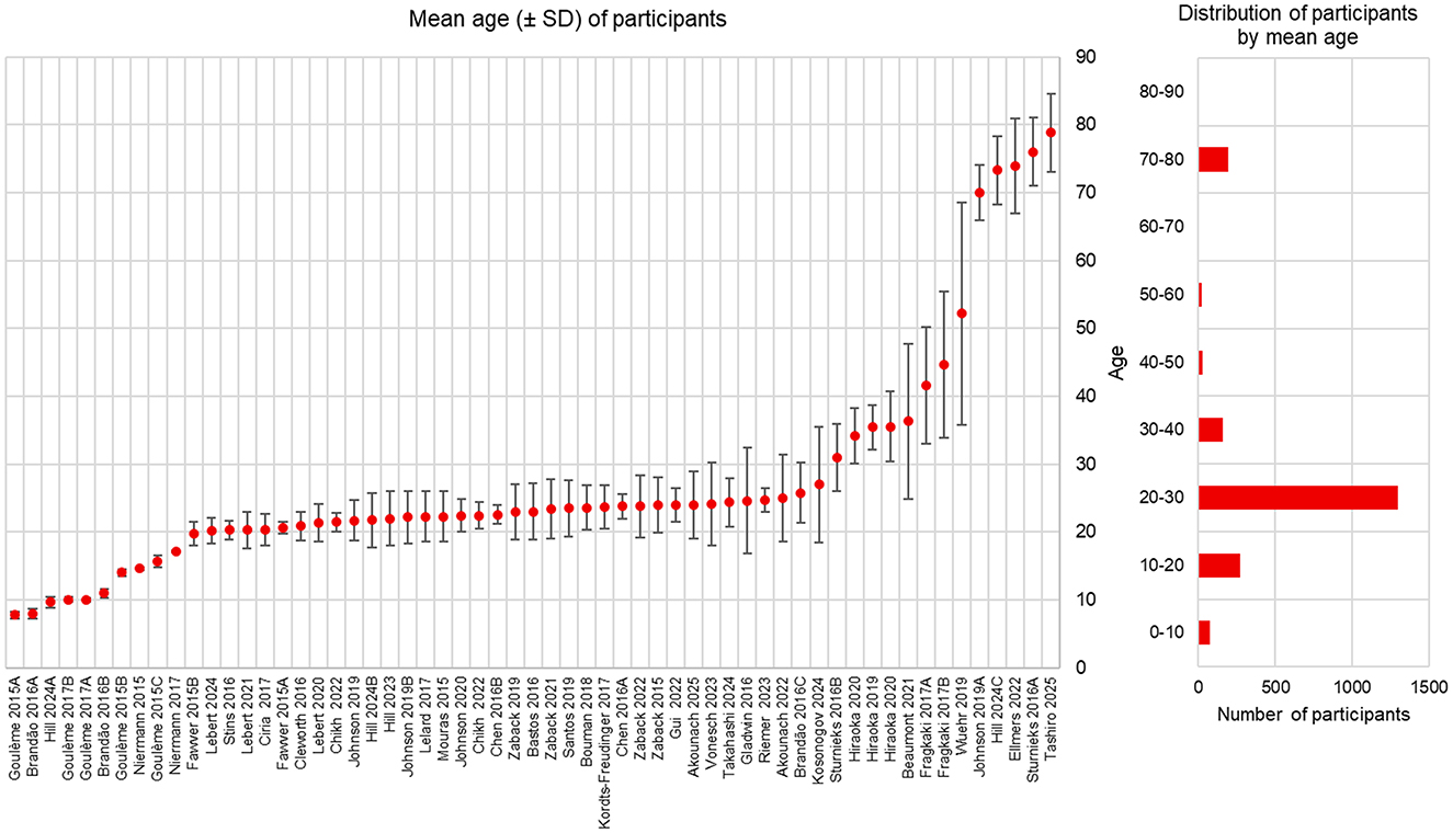 Graph showing the mean age and standard deviation of participants across various studies, with ages increasing from left to right. A bar chart on the right illustrates participant distribution by age group, highlighting a peak in the 20-30 age range.