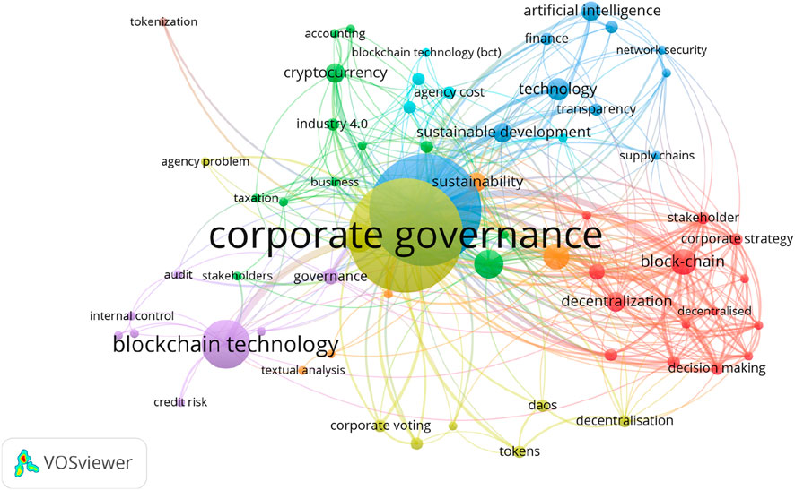 Network visualization showing interconnected terms related to corporate governance, blockchain technology, and decentralization. Central concepts include