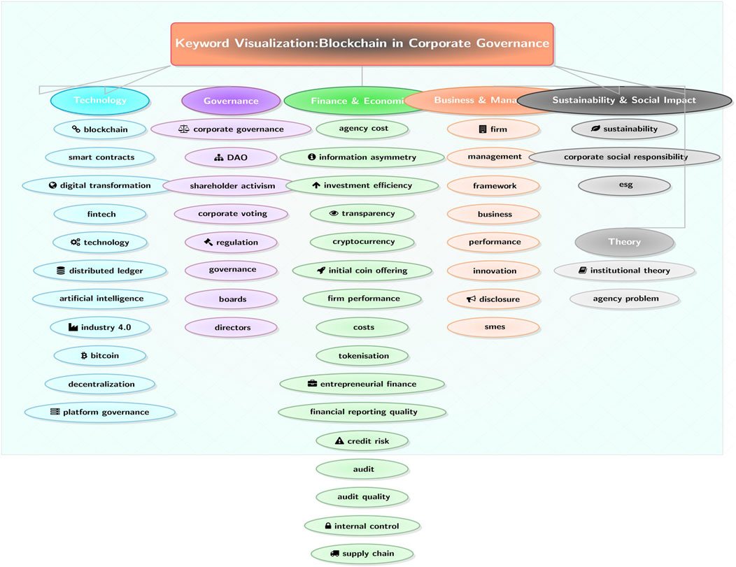 Keyword visualization map illustrating
