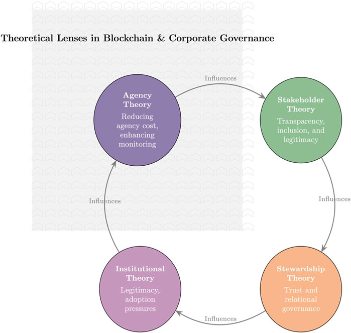 Diagram illustrating theoretical lenses in blockchain and corporate governance. Circular flow with four interconnected circles: Agency Theory (reducing agency cost, enhancing monitoring), Stakeholder Theory (transparency, inclusion, legitimacy), Stewardship Theory (trust, relational governance), and Institutional Theory (legitimacy, adoption pressures). Arrows indicate influence flow between theories.