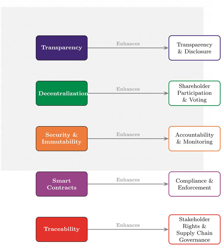 Diagram showing blockchain attributes enhancing corporate governance aspects. Transparency leads to transparency and disclosure. Decentralization enhances shareholder participation and voting. Security and immutability enhance accountability and monitoring. Smart contracts enhance compliance and enforcement. Traceability enhances stakeholder rights and supply chain governance.