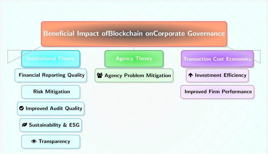 Diagram illustrating the beneficial impact of blockchain on corporate governance. It includes three theories: Institutional Theory, Agency Theory, and Transaction Cost Economics. Institutional Theory highlights financial reporting quality, risk mitigation, improved audit quality, sustainability and ESG, and transparency. Agency Theory focuses on agency problem mitigation. Transaction Cost Economics covers investment efficiency and improved firm performance.