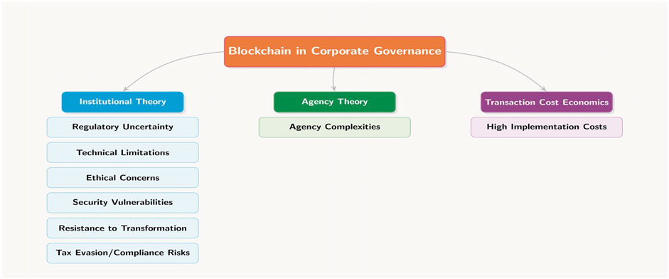 Flowchart illustrating blockchain in corporate governance with three main theories: Institutional Theory, Agency Theory, and Transaction Cost Economics. Institutional Theory highlights regulatory uncertainty, technical limitations, ethical concerns, security vulnerabilities, resistance to transformation, and tax evasion/compliance risks. Agency Theory notes agency complexities. Transaction Cost Economics references high implementation costs.
