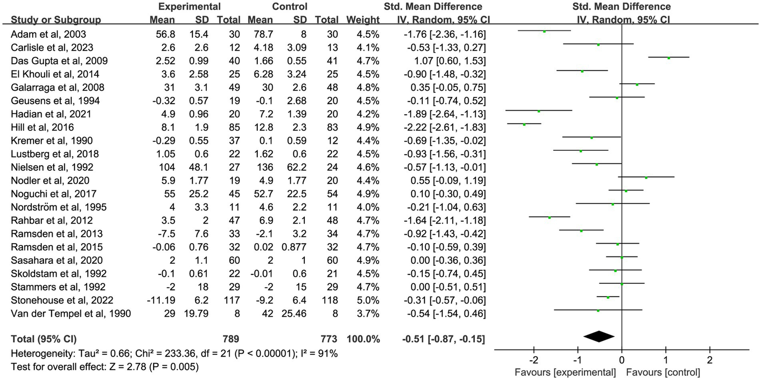 Forest plot showing standardized mean differences (SMD) between experimental and control groups across various studies. Each study’s SMD and 95% confidence interval (CI) are represented by horizontal lines and green dots. The pooled estimate at the bottom indicates an overall effect favoring the experimental group with an SMD of -0.51. Heterogeneity statistics show significant variance among studies.