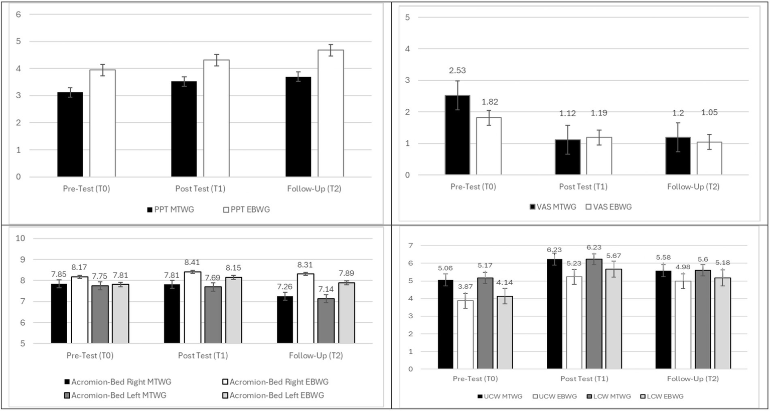 The image shows four bar charts comparing different groups (MTWG and EBWG) across three time points: pre-test (T0), post-test (T1), and follow-up (T2). The charts illustrate data for PPT, VAS, and measurements labeled as acromion-bed right and left, and UCW and LCW values. Each chart displays bars for both groups, with varying heights indicating changes over time. Error bars are included, suggesting variability or confidence intervals.