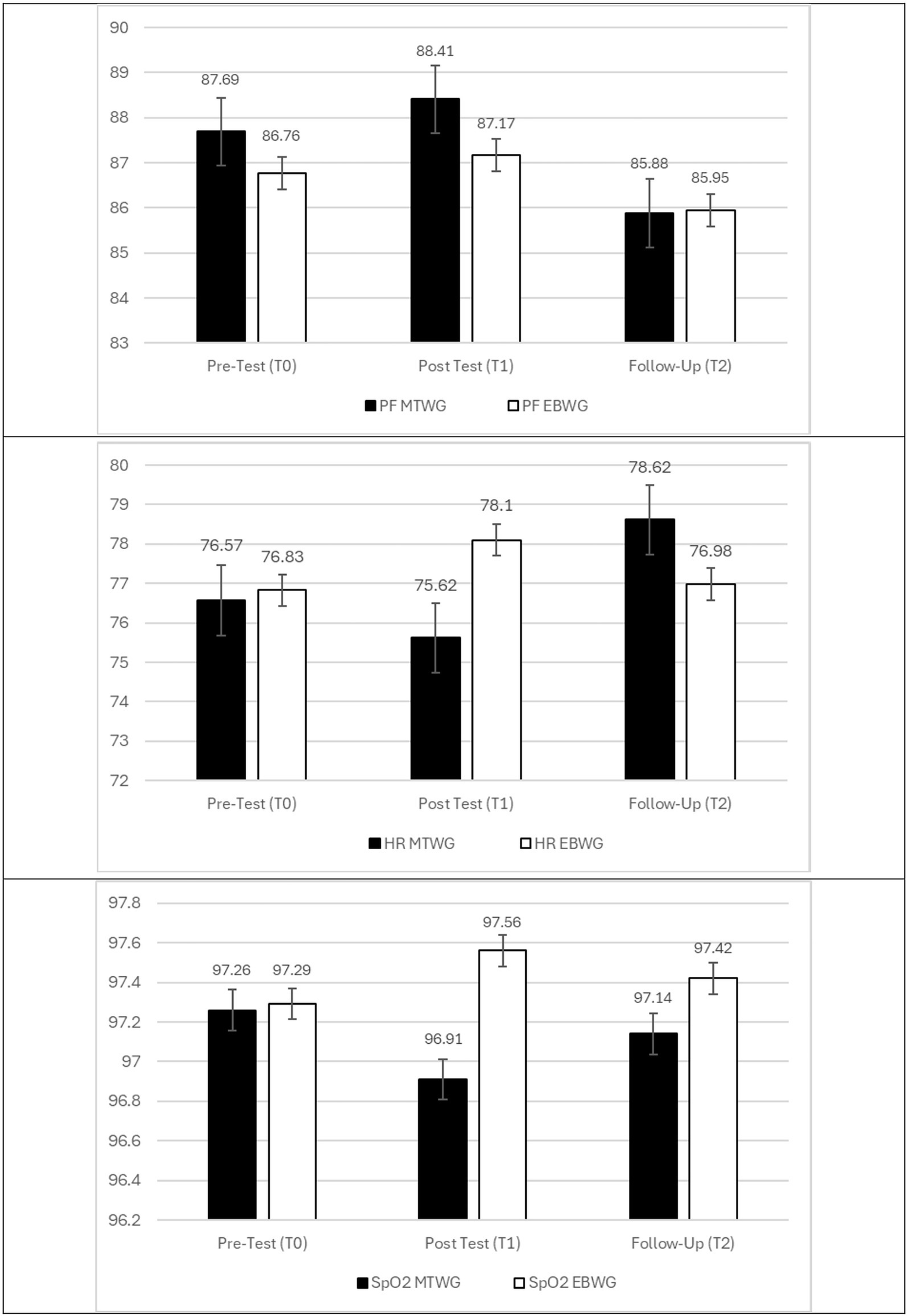 Three bar graphs comparing two groups, MTWG and EBWG, across three time points: Pre-Test (T0), Post Test (T1), and Follow-Up (T2). The first graph shows pulmonary function scores, with MTWG scores slightly higher at each point. The second graph displays heart rate, with a similar pattern except for higher EBWG scores at Post Test. The third graph depicts SpO2 levels, where EBWG scores higher at Post Test and Follow-Up. Error bars indicate variability in data.
