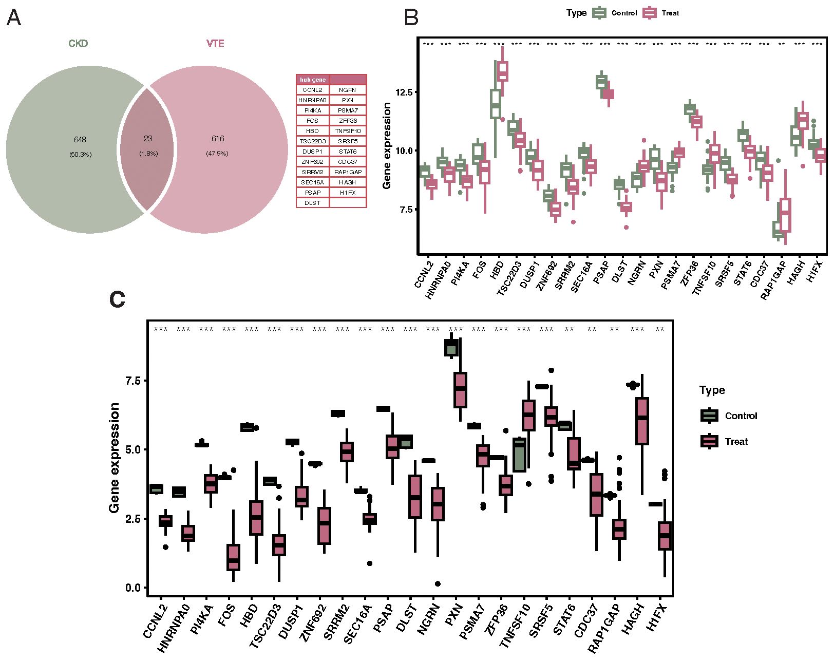 Venn diagram and box plots analyzing gene expression data. Panel A shows a Venn diagram with overlapping genes between CKD and VTE. Panels B and C feature box plots of gene expression in control and treatment groups. Gene names are listed on the x-axis, and expression levels on the y-axis, with differences denoted by asterisks.
