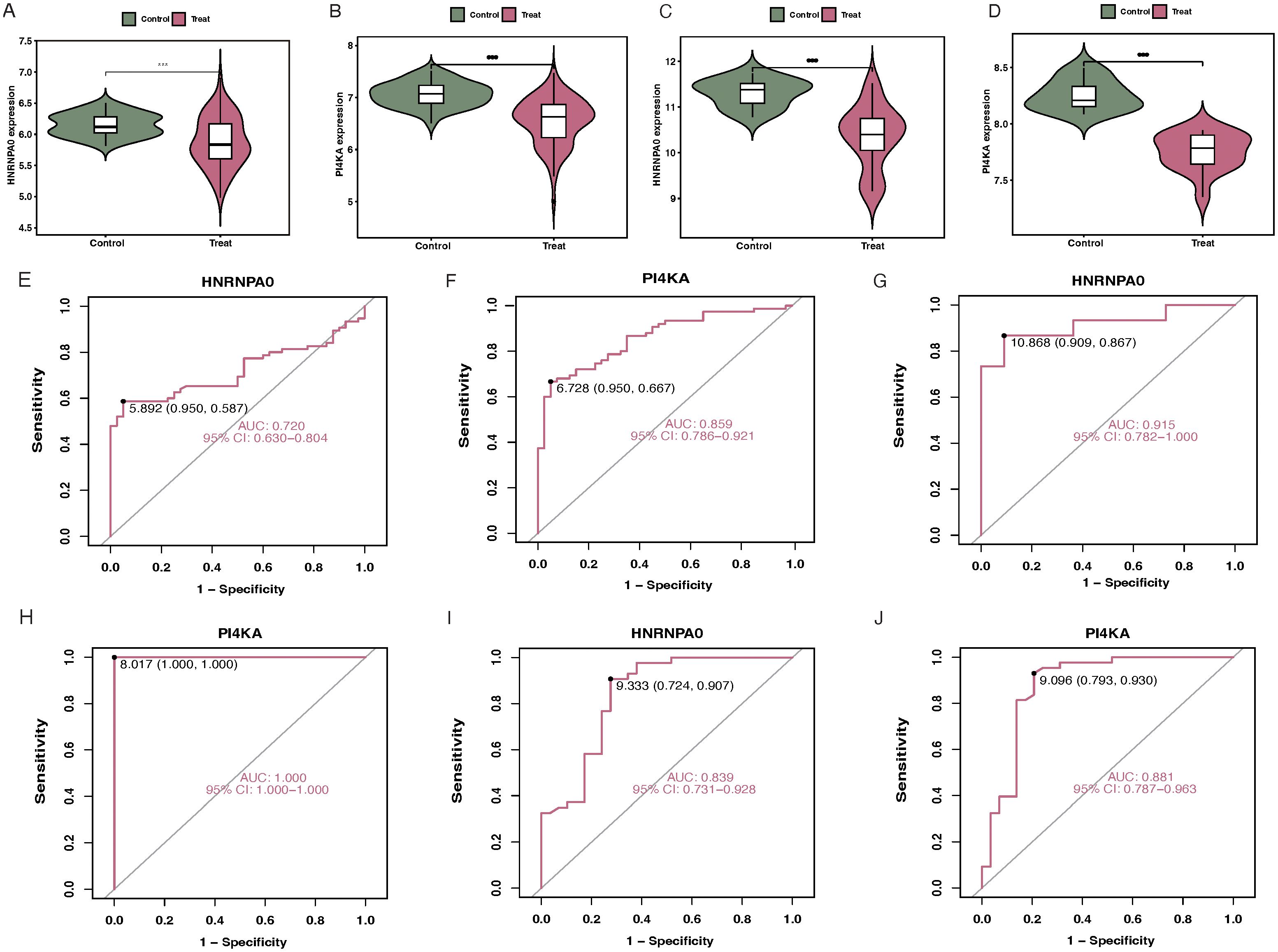 A set of ten graphs including violin plots and ROC curves. Panels A to D are violin plots comparing gene expression levels (HNRNPA0 and PI4KA) between control and treatment groups, showing significant differences. Panels E to J are ROC curves for HNRNPA0 and PI4KA, displaying sensitivity versus specificity with AUC values ranging from 0.720 to 1.000, indicating variable predictive accuracy.