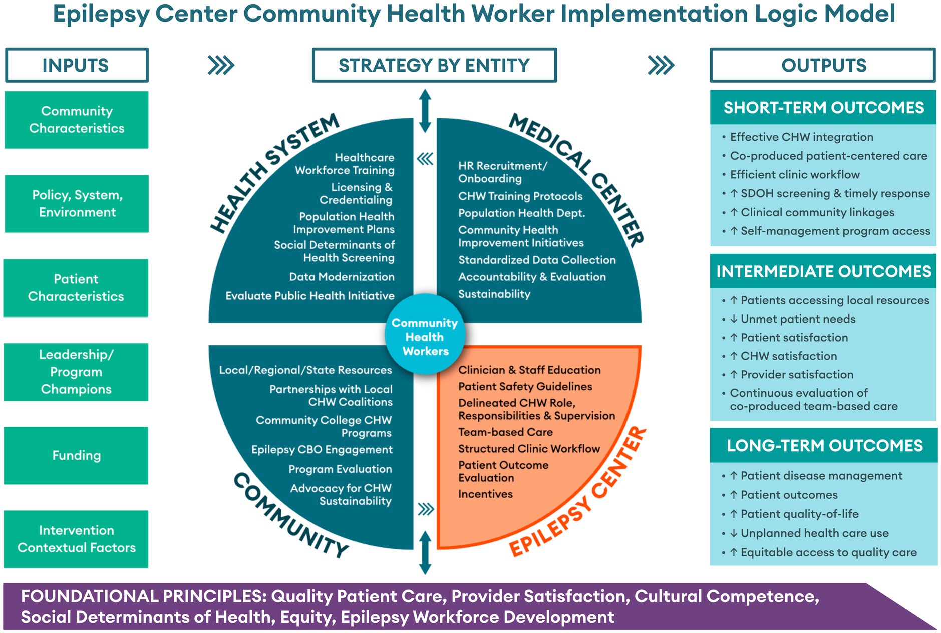 Epilepsy Center Community Health Worker Implementation Logic Model. The diagram shows inputs, strategies, and outputs. Inputs include community characteristics, policy, patient characteristics, leadership, funding, and contextual factors. Strategies by entities: Health System, Medical Center, Community, Epilepsy Center, each with specific actions. Outputs are divided into short-term, intermediate, and long-term outcomes, focusing on patient care, integration, satisfaction, and access. Foundational principles highlighted: quality care, satisfaction, cultural competence, social determinants, equity, and workforce development.