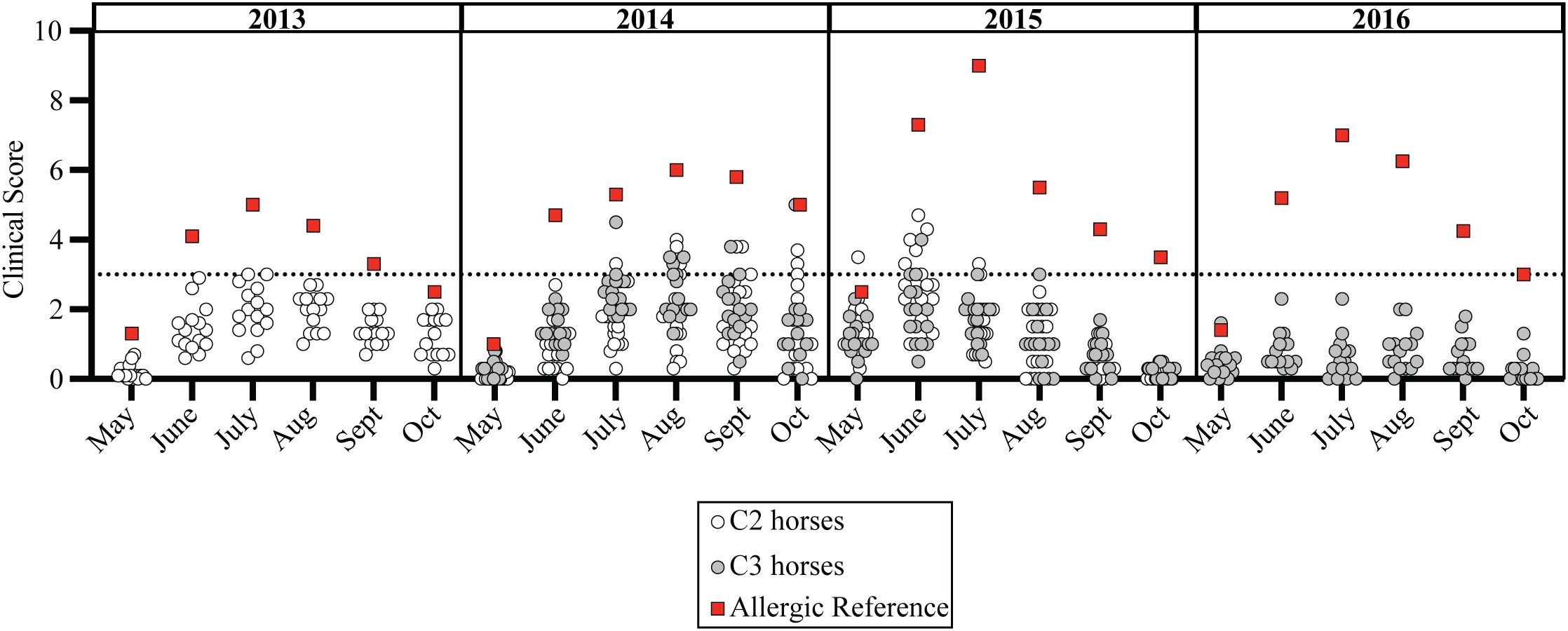 Dot plot showing clinical scores from 2013 to 2016 for C2 horses, C3 horses, and one allergic reference horse. Monthly data is plotted, with scores ranging from 0 to 10. C2 horses are marked with open circles, C3 horses with filled circles, and the allergic reference horse with red squares. A dotted line indicates the allergic reference score level of 3 across the plots.