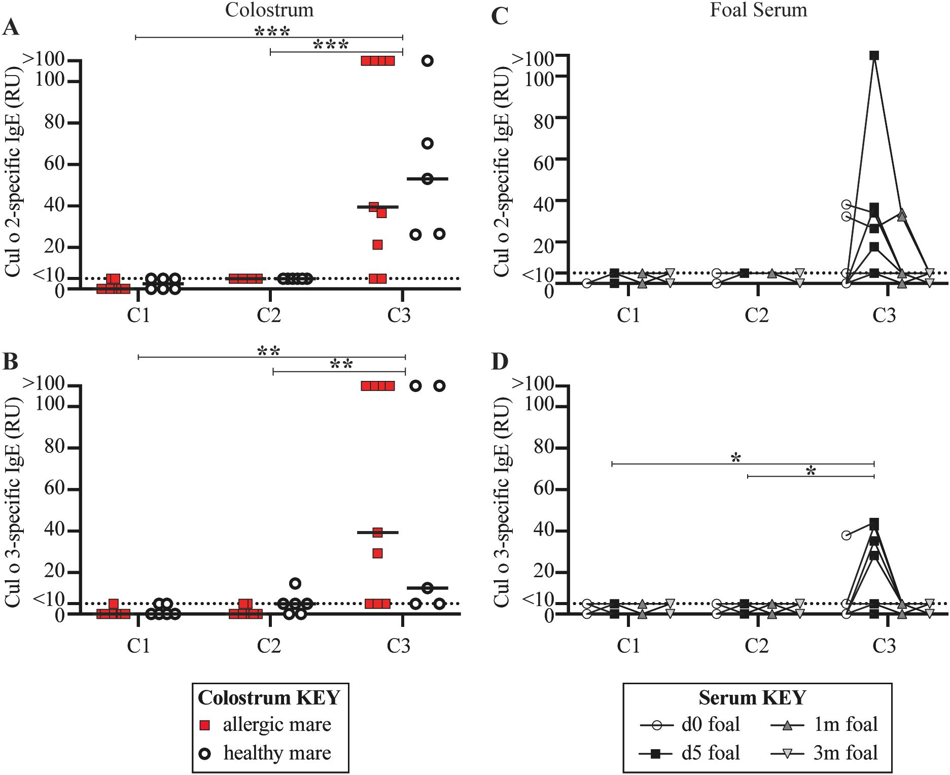 Graphs A to D present measurements of Cul o 2-specific and Cul o 3-specific IgE levels in colostrum and foal serum samples, represented by RU on the y-axis for all three cohorts C1, C2, and C3. Graphs A and B show allergen-specific IgE levels in colostrum of allergic and healthy mares across the three cohorts C1, C2 and C3. Graphs C and D display allergen-specific IgE levels across different ages for all three cohorts C1, C2 and C3: day 0 (open circles), day 5 (black squares), 1 month (dark gray up triangles), and 3 months (light gray down triangles). Significant differences are indicated with asterisks in panels A, B and D.