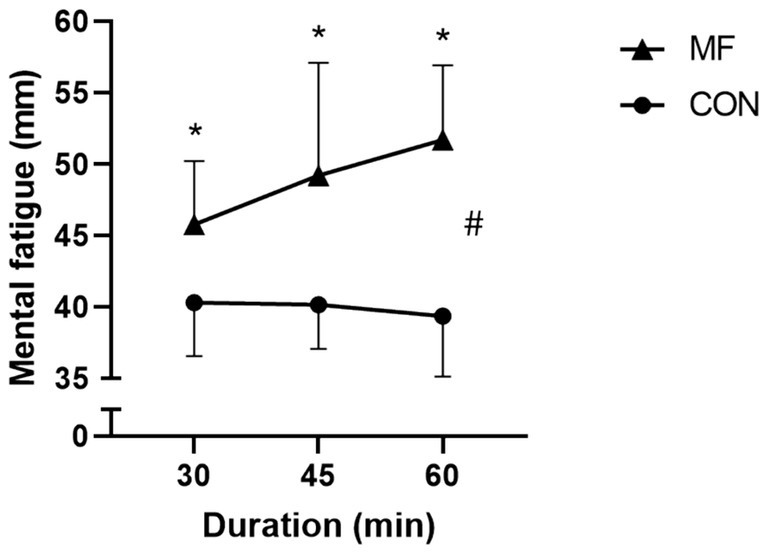 Line graph showing mental fatigue in millimeters over a duration of 30, 45, and 60 minutes. The MF group, marked by triangles, shows an increase over time, while the CON group, marked by circles, remains stable. Asterisks indicate significant changes within the MF group, and a hash indicates a significant difference between groups.
