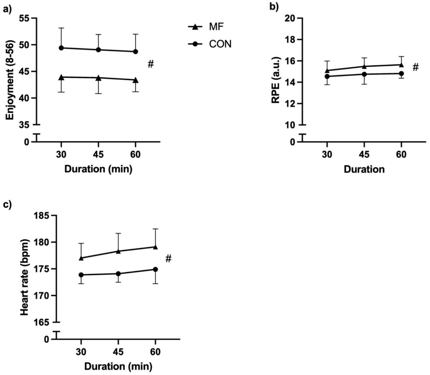 Three line graph panels show the relationship between exercise duration and various outcomes for MF and CON groups. Panel (a) depicts enjoyment decreasing with duration, higher in CON than MF. Panel (b) shows RPE slightly increasing with duration, with similar trends for both groups. Panel (c) indicates heart rate increasing with duration, higher in MF than CON. Error bars are included.