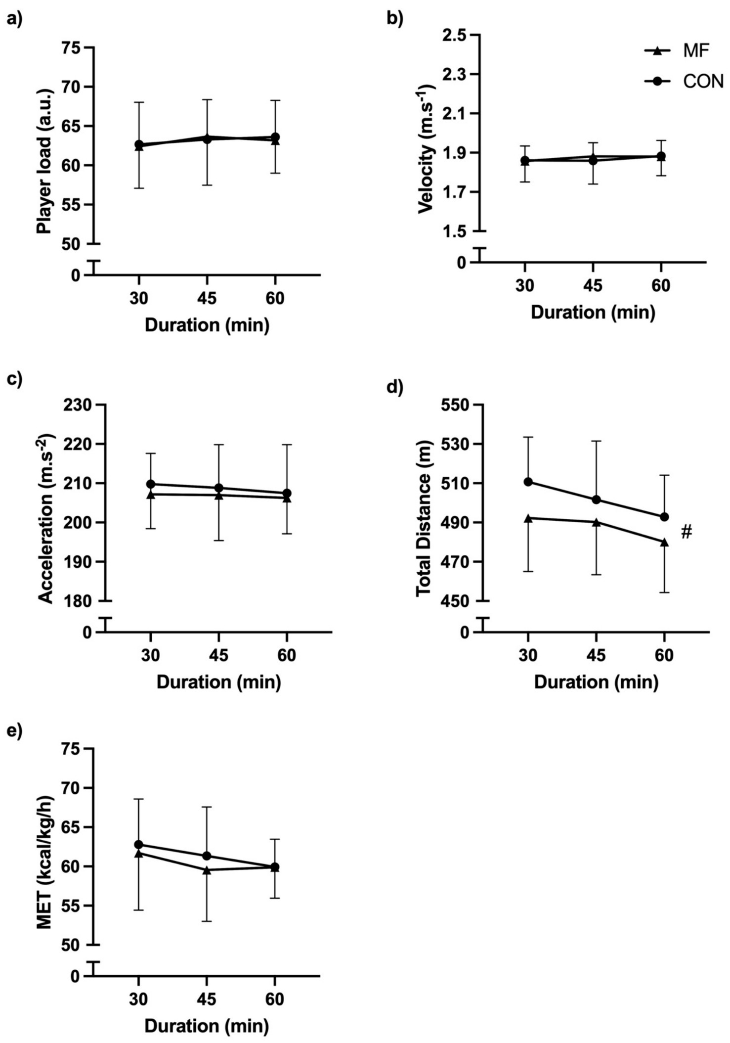 Five line graphs labeled a) to e) display metrics against duration (30, 45, 60 minutes) for MF and CON groups. Graph a) shows player load; b) shows velocity; c) shows acceleration; d) shows total distance, with a decline marked by an asterisk; e) shows MET. Each graph has error bars indicating variability.