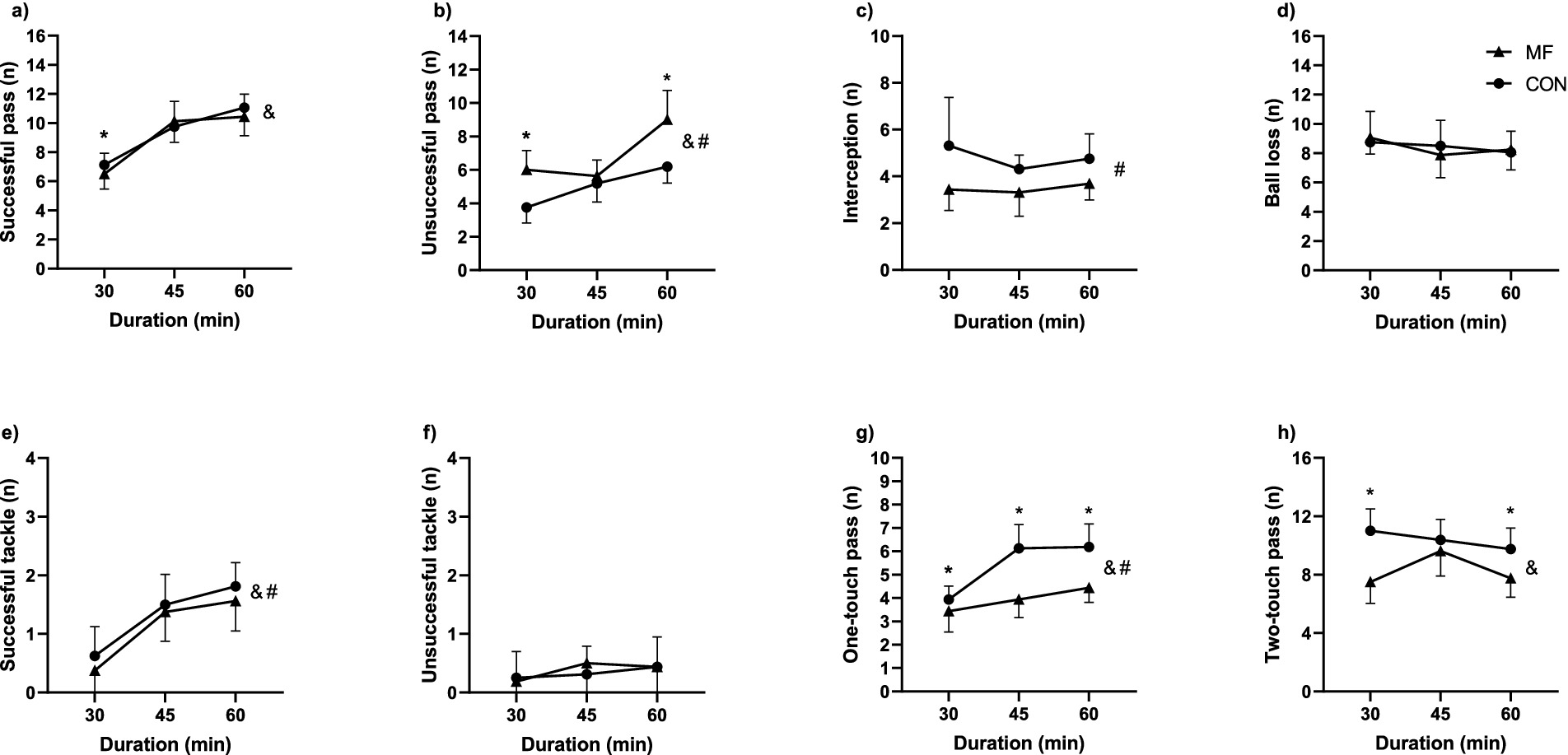 Eight line graphs labeled a) to h) display various soccer performance metrics over time for MF and CON groups. Metrics include successful passes, unsuccessful passes, interception, ball loss, successful tackles, unsuccessful tackles, one-touch passes, and two-touch passes over intervals of 30, 45, and 60 minutes. Graphs show statistical significance with markers such as * and #.