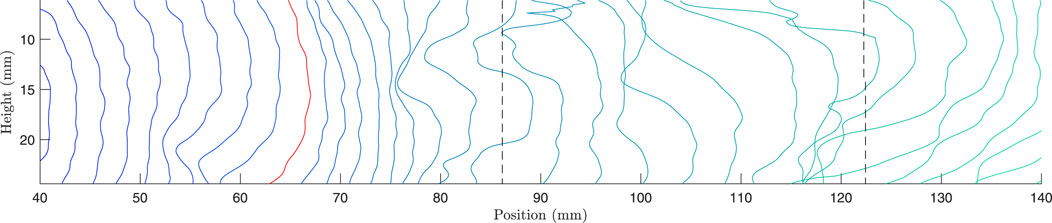 Contour plot showing lines representing variations in height (millimeters) across a position range of 40 to 140 millimeters. The lines change color from blue to green, indicating different levels or gradients, with a red line near the center. Vertical dashed lines are present at 90 mm and 120 mm.