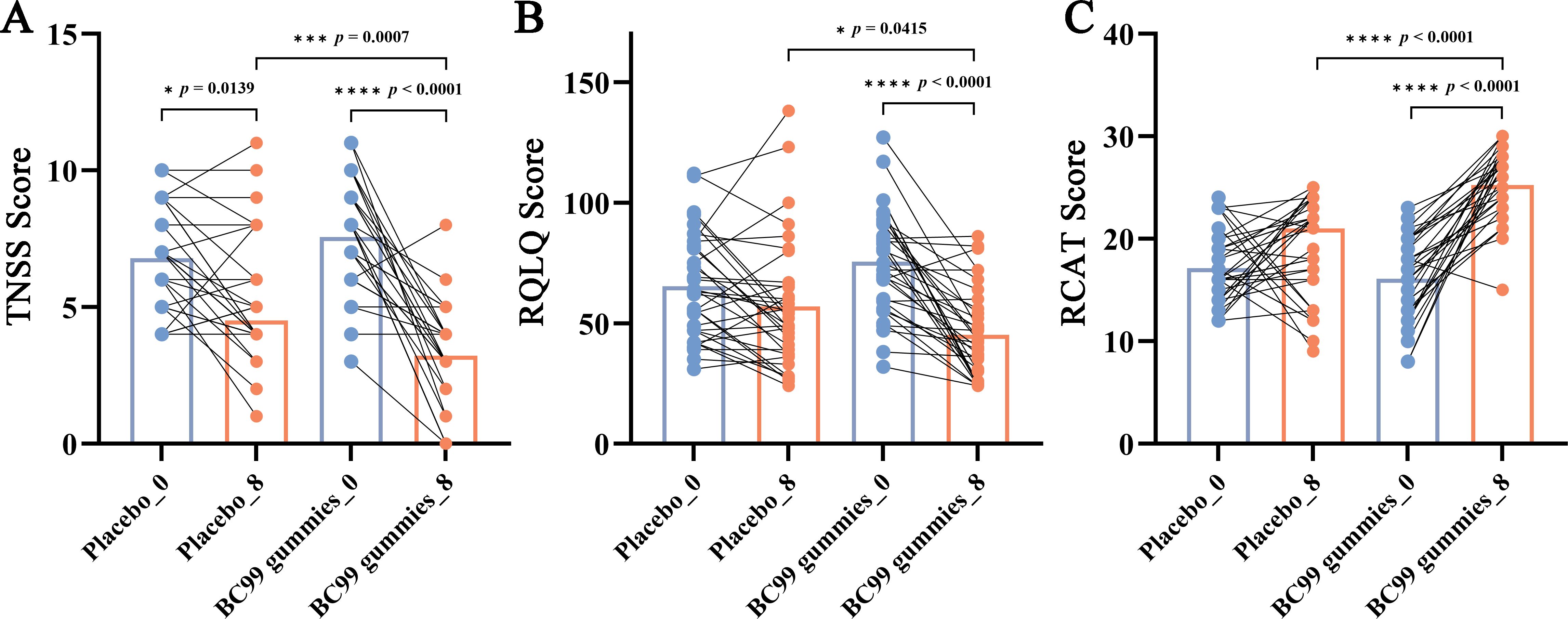 Bar and line graphs illustrate TNSS, RQLQ, and RCAT scores for Placebo and BC99 gummies at weeks zero and eight. Significant differences are noted with p-values: TNSS p = 0.0139 and 0.0007, RQLQ p = 0.0415 and <0.0001, RCAT both p < 0.0001. Blue represents week zero and orange week eight for each group.