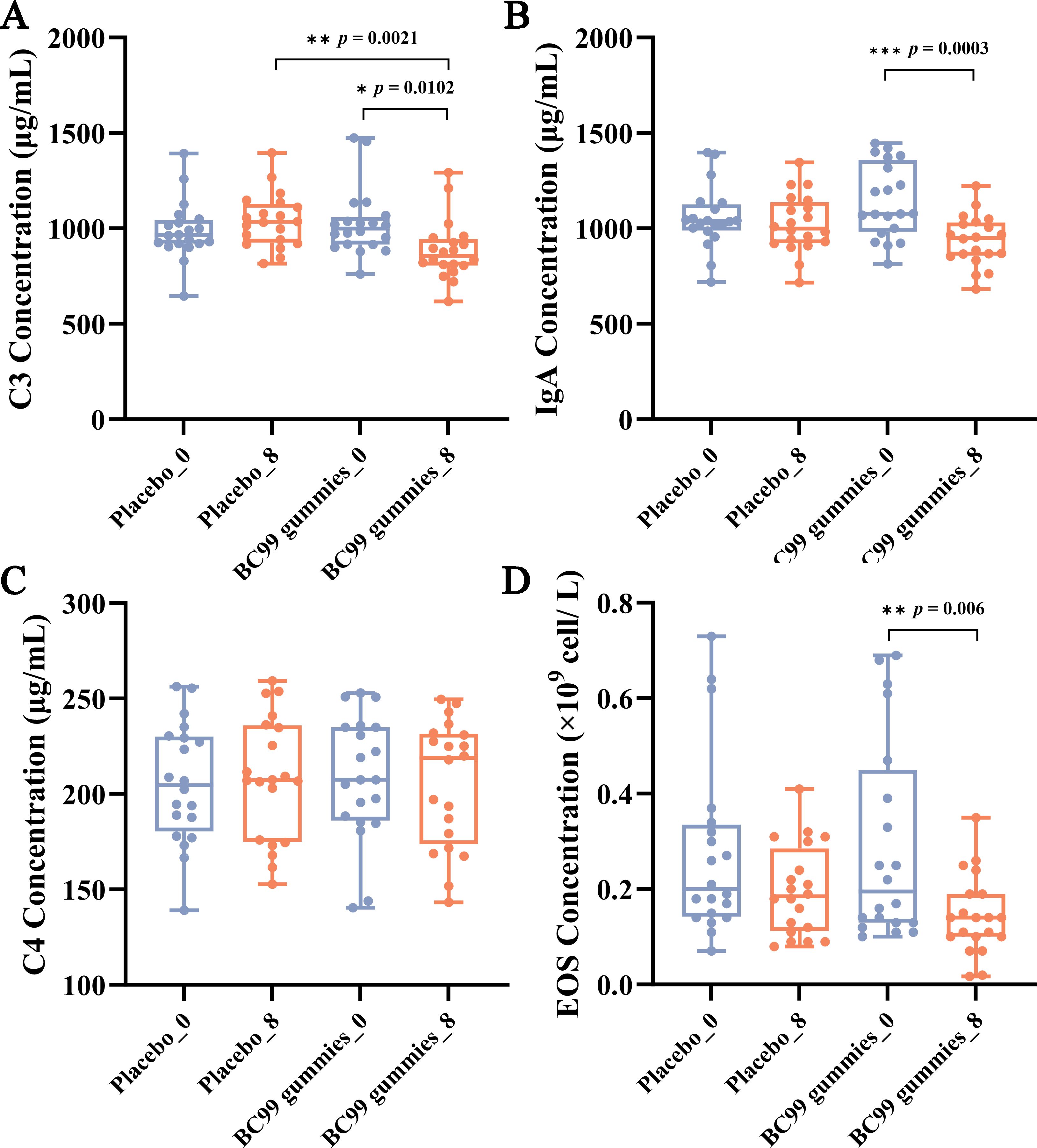 Four box plots labeled A to D show the effects of placebo and BC99 gummies on different immune markers. Each plot compares measurements at week zero and week eight. A: C3 levels with significant differences; B: IgA levels show a strong statistical difference at p = 0.0003; C: C4 levels show no significant change; D: EOS count shows significant difference at p = 0.006.