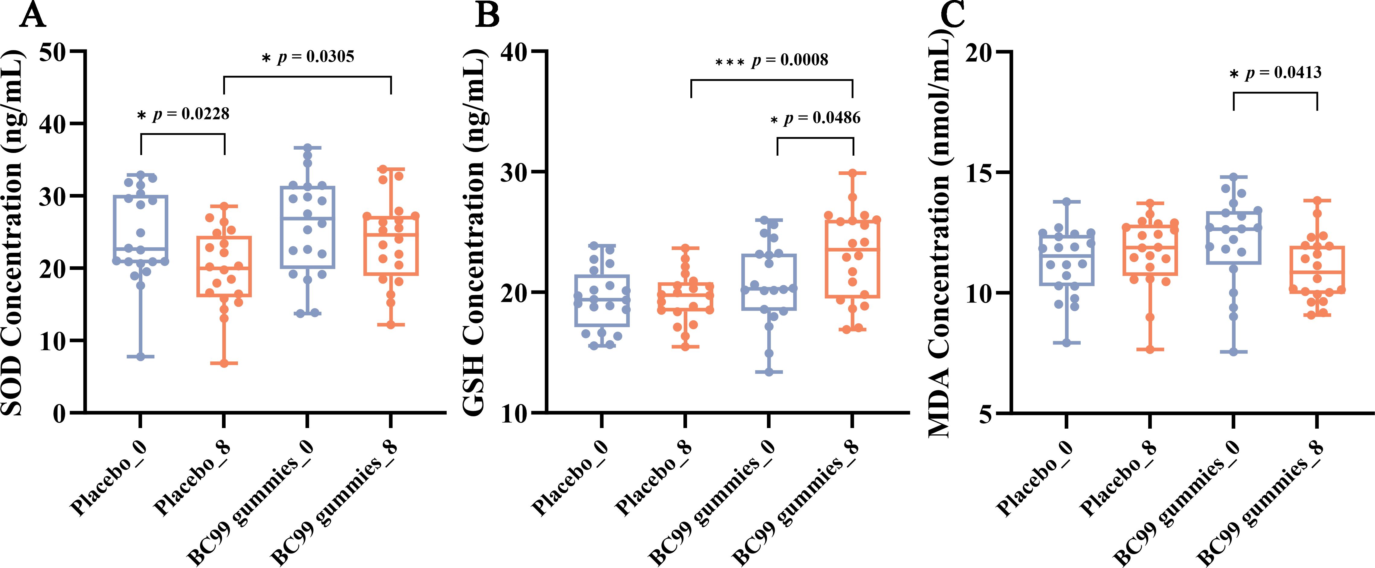 Box plots comparing levels of SOD, GSH, and MDA across four groups: Placebo_0, Placebo_8, BC99 gummies_0, and BC99 gummies_8. Panel A shows SOD levels with significant differences marked by asterisks and p-values, including 0.0228 and 0.0305. Panel B indicates GSH levels, highlighting significant differences with p-values 0.0008 and 0.0486. Panel C displays MDA levels, showing a significant difference with a p-value of 0.0413. The x-axis represents groups, and the y-axis shows concentration levels.