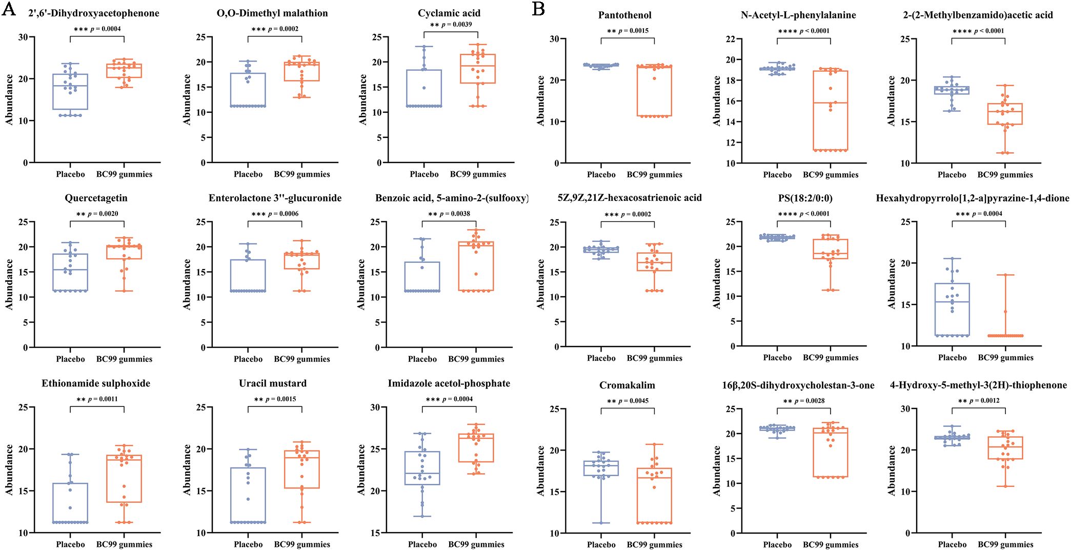 Grouped box plots labeled A and B compare the abundance of various compounds in placebo and BC99 gummies. Each plot shows higher or lower abundance with statistical significance denoted by p-values. Compounds measured include 2',6'-Dihydroxyacetophenone, Cyclamic acid, Pantothenol, and others, with p-values ranging from less than 0.0001 to 0.0045. The blue and orange colors represent placebo and BC99 gummies, respectively, indicating differences between treatments.
