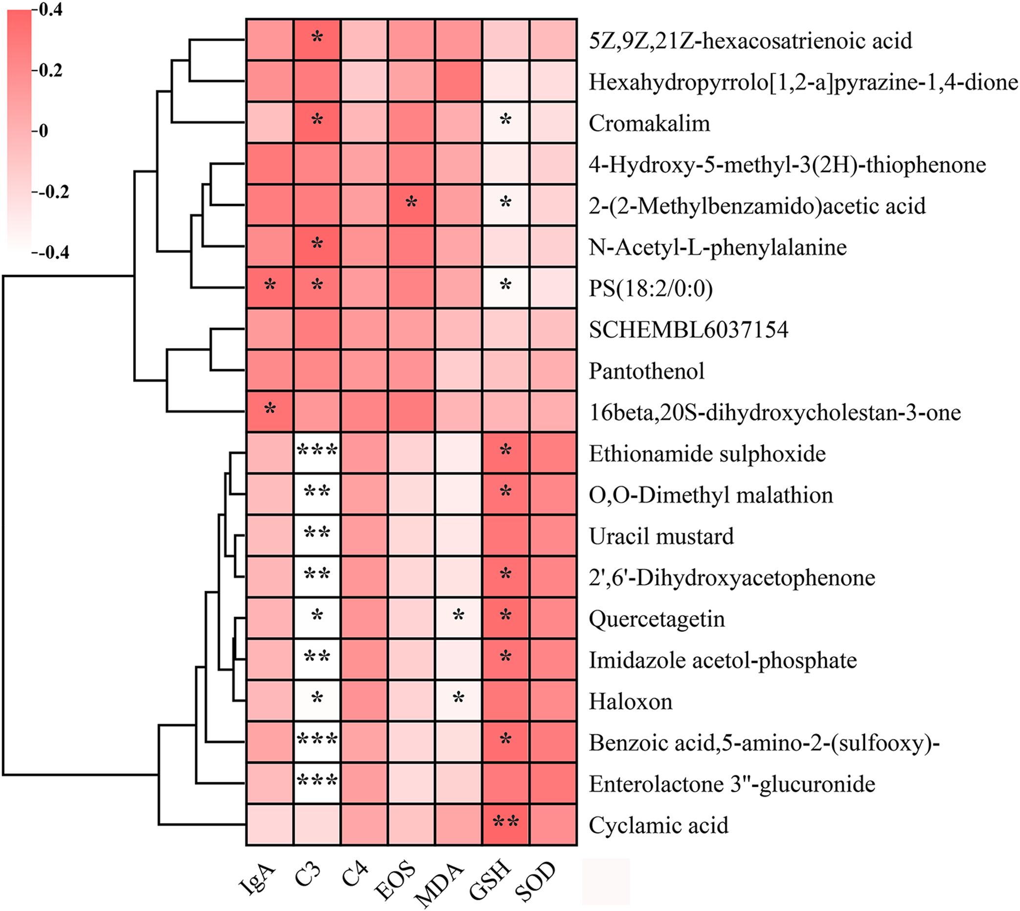 Clustered heatmap displaying chemical compound interactions with variables IgA, C3, C4, EOS, MDA, GSH, and SOD. Shades of pink to red indicate varying levels from negative to positive correlations. Asterisks denote statistical significance.