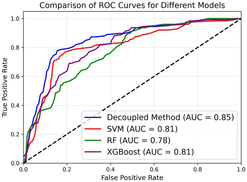 Comparison of ROC curves for different models displaying true positive rate against false positive rate. The decoupled method (blue line) has an AUC of 0.85, outperforming SVM (red, AUC 0.81), XGBoost (purple, AUC 0.81), and RF (green, AUC 0.78). A dashed diagonal line represents random chance.