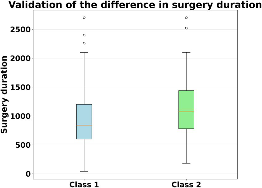 Box plot showing surgery duration for Class 1 and Class 2 with outliers. Class 1 has a median around 1000, and Class 2 slightly higher. Both classes display similar range, but Class 1 has more upper outliers.
