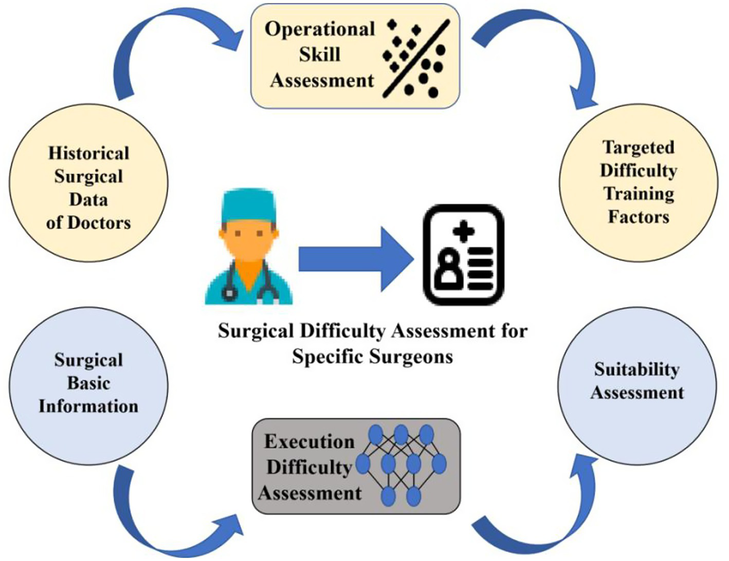 Flowchart illustrating the process of surgical difficulty assessment for specific surgeons. Central image of a surgeon and document icon. Arrows connect five stages: Historical Surgical Data of Doctors, Operational Skill Assessment, Targeted Difficulty Training Factors, Suitability Assessment, and Execution Difficulty Assessment, before returning to Surgical Basic Information.