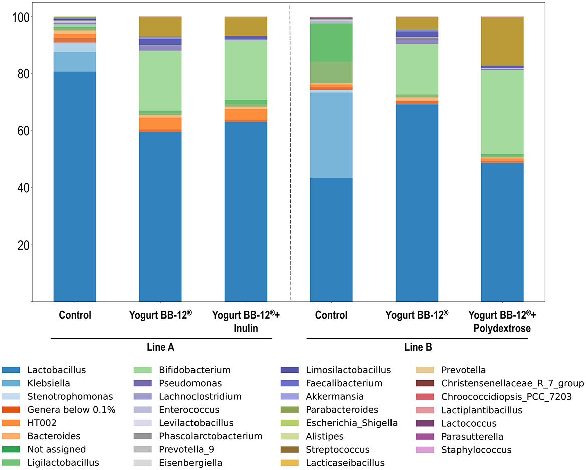 Bar chart comparing microbial compositions across different yogurt treatments for Line A and Line B, including Control, Yogurt BB-12®, Yogurt BB-12® with Inulin, and Yogurt BB-12® with Polydextrose. Each bar shows bacterial genera percentages with a color key below for identification.