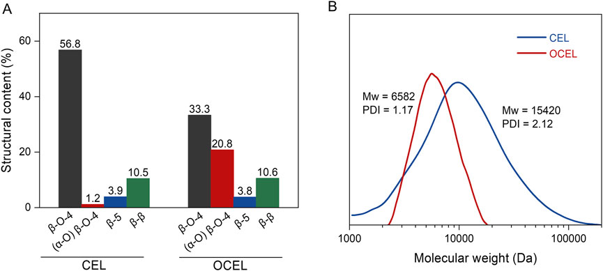 Graph A shows a bar chart comparing structural content percentages of β-O-4, α-O, β-5, and β-β linkages for CEL and OCEL, with β-O-4 at 56.8% for CEL and 33.3% for OCEL. Graph B presents molecular weight distributions for CEL and OCEL, with CEL peaking at a molecular weight of 15,420 and a PDI of 2.12, while OCEL has a peak at 6,582 and a PDI of 1.17.