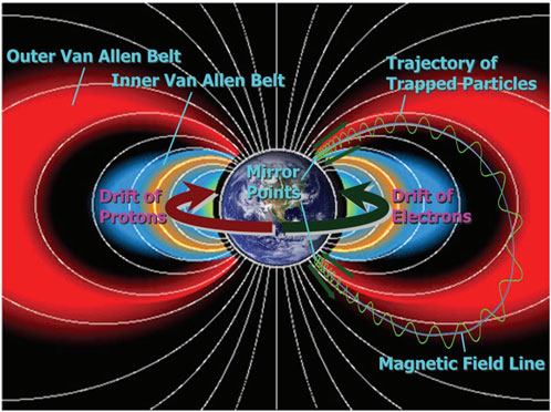 Diagram illustrating the Earth's Van Allen radiation belts. It shows the inner and outer belts and the drift paths of protons and electrons around Earth.