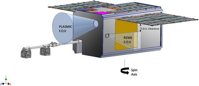Diagram of a satellite with extended solar panels and labeled fields of view. The PLASMIC F.O.V is shown as a cone from the satellite’s side, and the REMS F.O.V is marked with a yellow area. The spin axis is indicated below, and coordinate axes are in the bottom left corner.