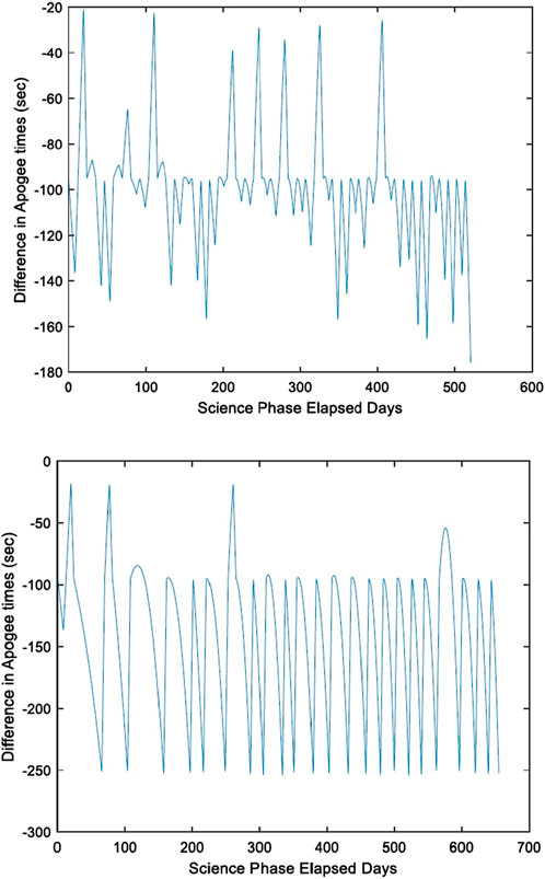 Two line graphs depicting the difference in apogee times in seconds over the elapsed days of a science phase. The top graph shows fluctuations from negative twenty to negative one hundred eighty seconds over approximately five hundred fifty days. The bottom graph ranges from zero to negative three hundred seconds, extending to around six hundred fifty days, with more frequent oscillations. Both graphs illustrate variations over time.