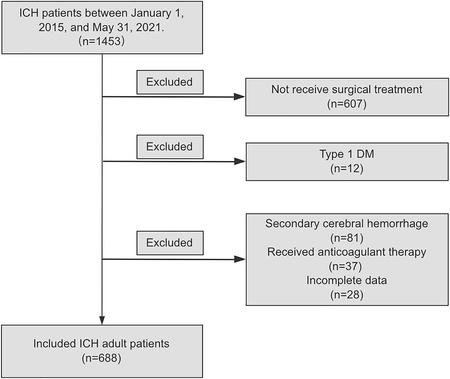 Flowchart showing patient selection for a study on intracerebral hemorrhage (ICH) from January 1, 2015, to May 31, 2021. Initially, 1453 patients were considered. Exclusions included 607 who did not receive surgical treatment, 12 with Type 1 DM, 81 with secondary cerebral hemorrhage, 37 who received anticoagulant therapy, and 28 with incomplete data. The final included ICH adult patients numbered 688.
