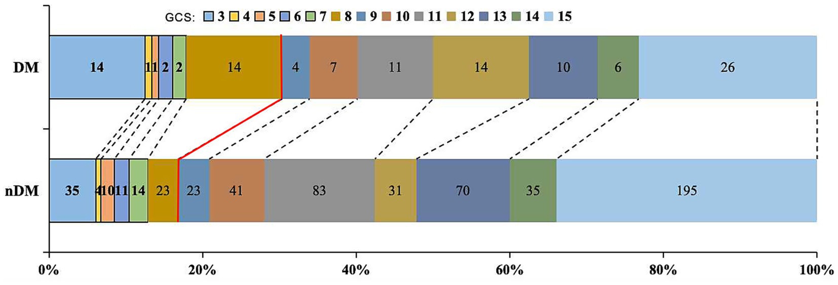 Bar chart showing data distribution between two categories, DM and nDM. Each category is divided into different colored sections labeled with number. The connecting lines were designed to highlight the difference in the distribution of each section between DM and nDM. The top axis legend shows the color codes numbered from three to fifteen. Percentages are marked along the bottom axis.