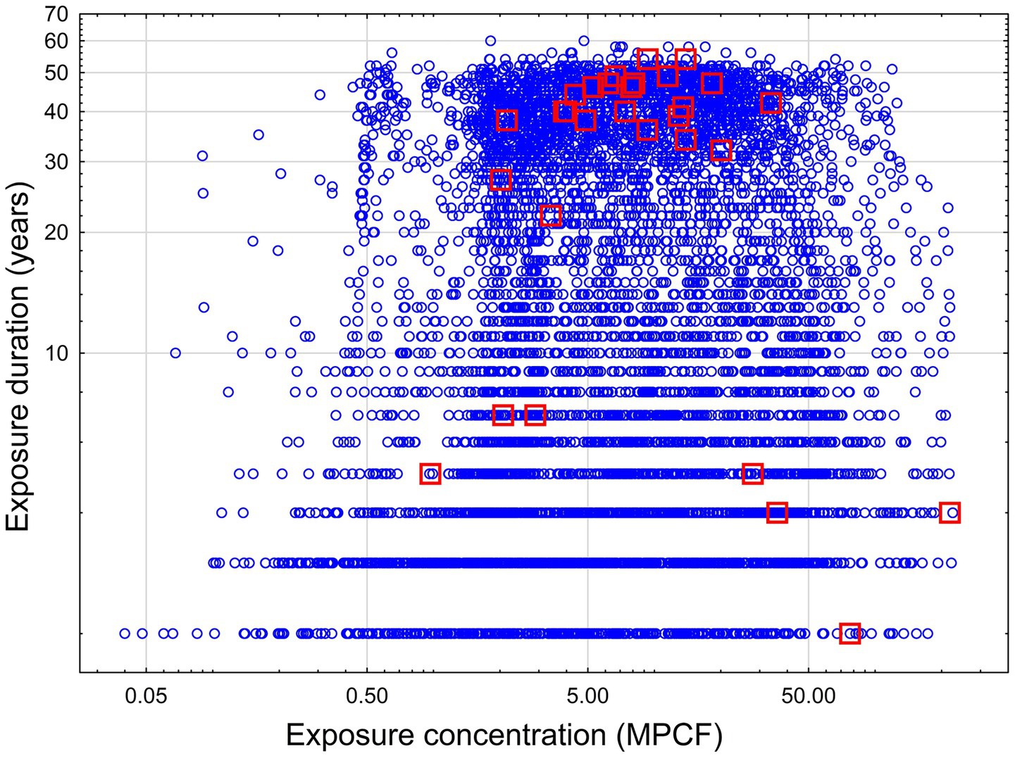Scatter plot showing exposure duration in years versus exposure concentration (MPCF). Blue circles represent data points, with red squares highlighting specific values. Data is concentrated between 10 and 50 years of exposure duration.