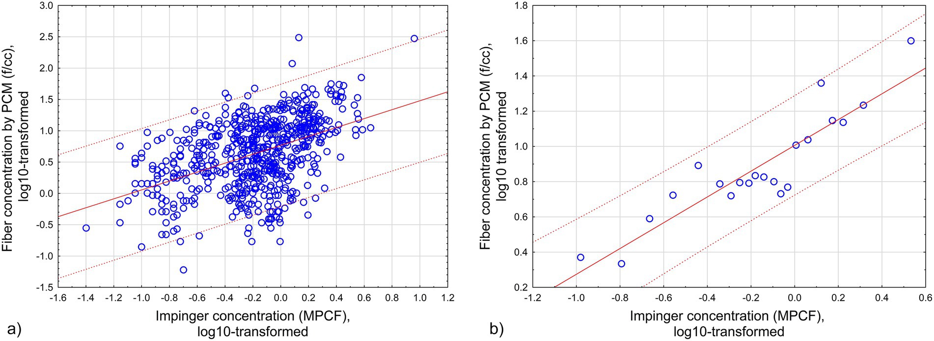 Scatter plots comparing fiber concentrations measured by PCM and impinger, both log-transformed. Panel (a) shows a dispersed cloud of blue circles with a red trend line. Panel (b) has fewer circles, showing a more linear relationship. Both graphs include dotted red lines indicating confidence intervals.